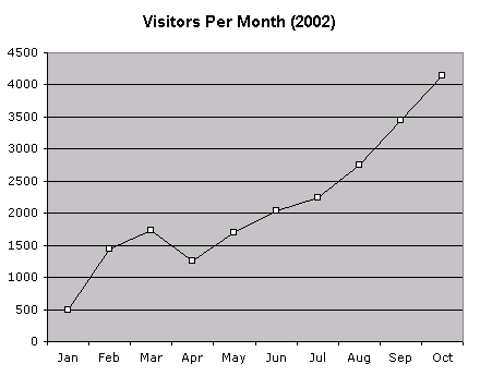 # of unique IPs/month visiting lemonodor # of unique IPs/month visiting lemonodor