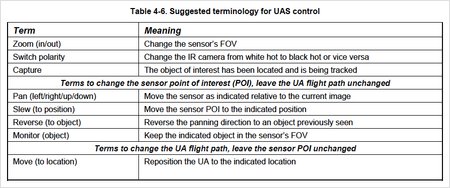 uav operations terminology