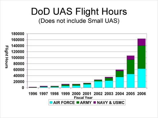 DOD UAV flight hours graph