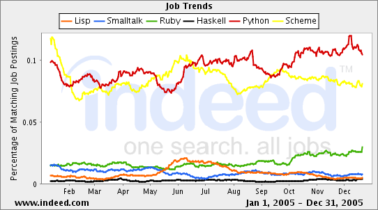 programming language jobs graph for 2005
