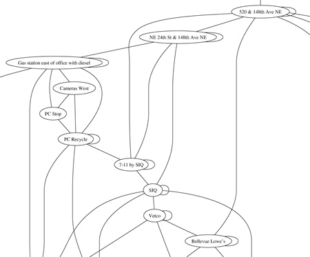 gps trip graphs