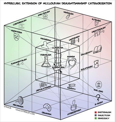 Kristofer Straub's hypercubic extension of McCloud's classifications