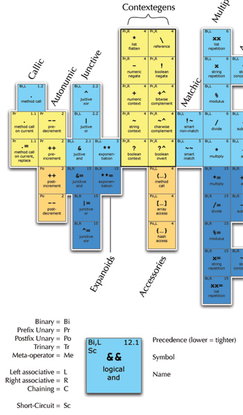 periodic table of perl operators, inset