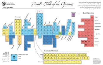 periodic table of perl operators