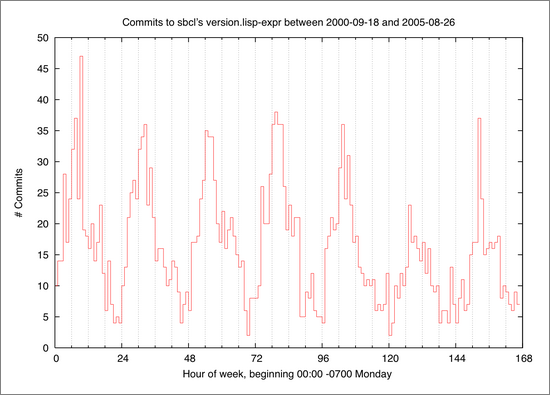 histogram of sbcl commits, by hour of the week histogram of sbcl commits, by hour of the week