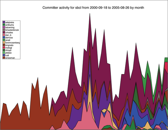chart of sbcl commiter activity trends, by month chart of sbcl commiter activity trends, by month