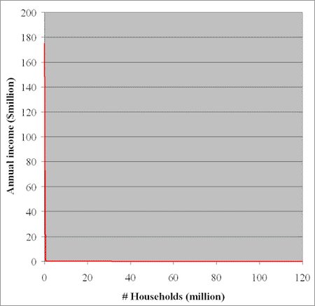 united states income distribution